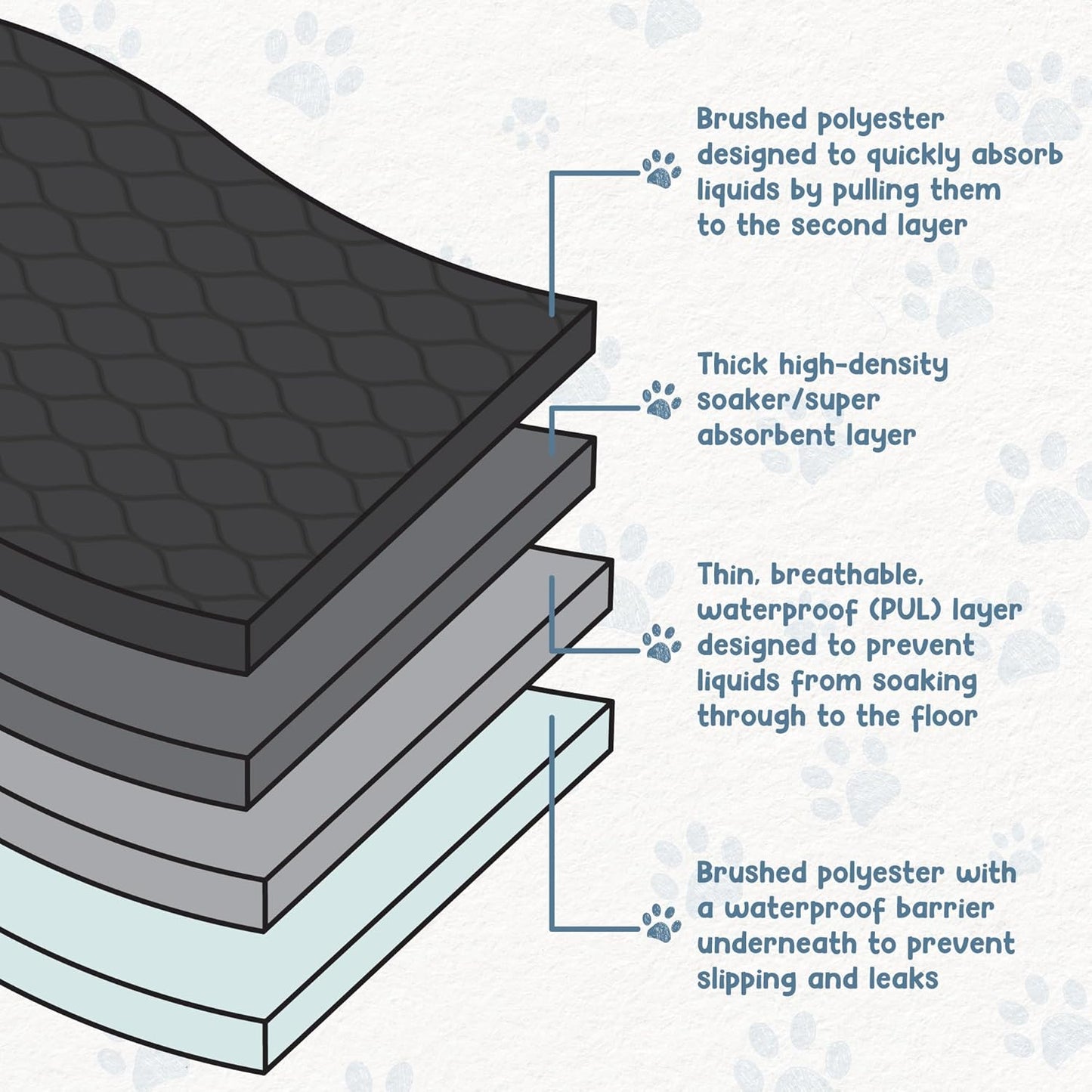 Pack of 2 Reusable Dog Pee Pad, Washable Slip-Resistant Waterproof Mat, 24X48 Inches